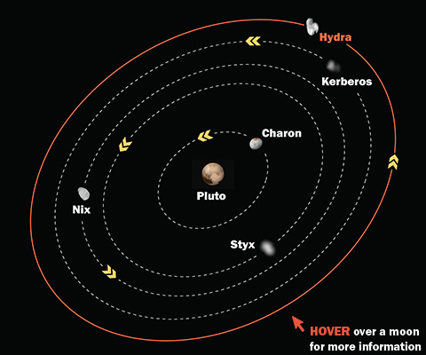 Hover over a moon for more information.