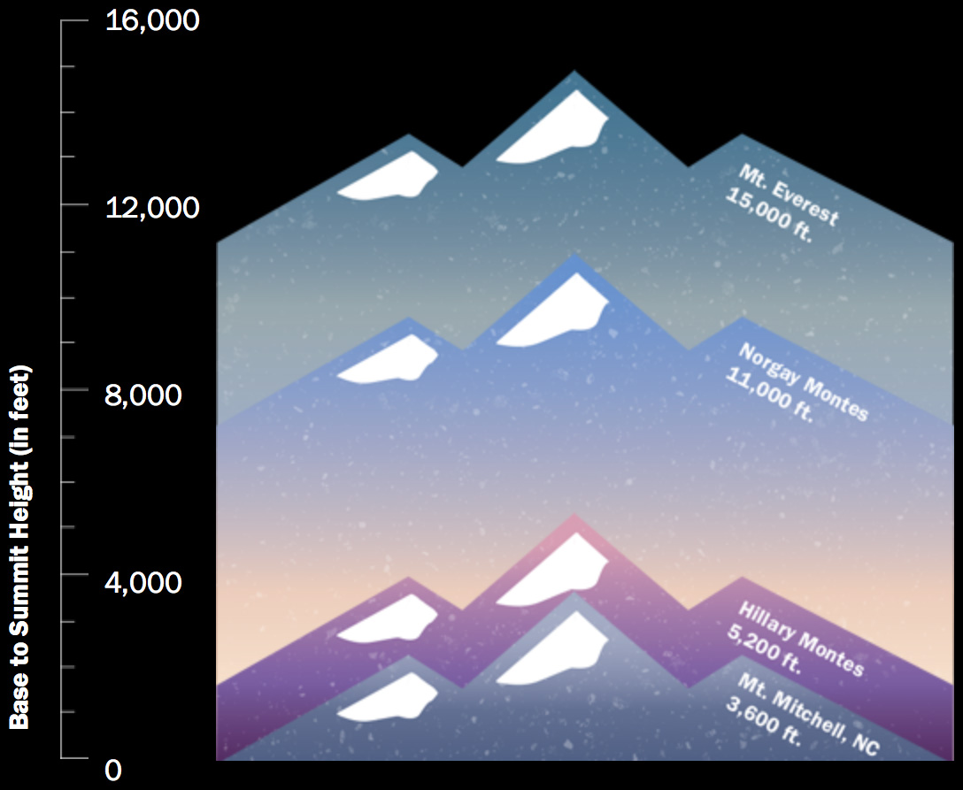 diagram of mountain range elevations on earth